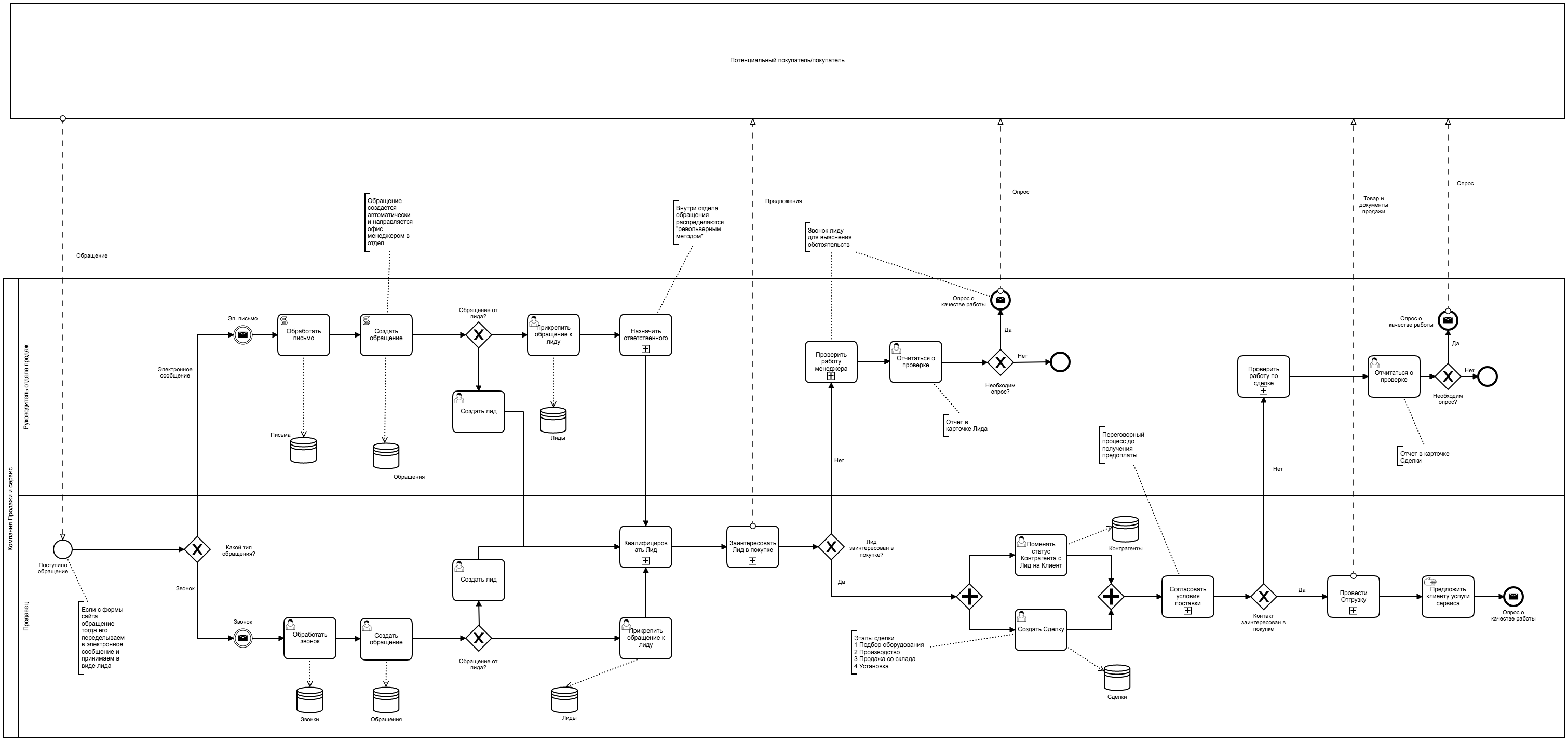 Пример BPMN